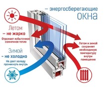 ОКНА VEKA на ул. 50 лет СССР (Троицкая) 