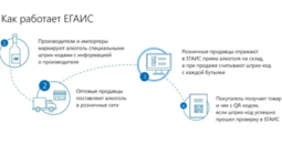 Регистрация и настройка ЕГАИС